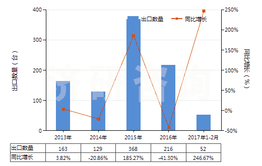 2013-2017年2月中國精餾塔(HS84194020)出口量及增速統(tǒng)計(jì)